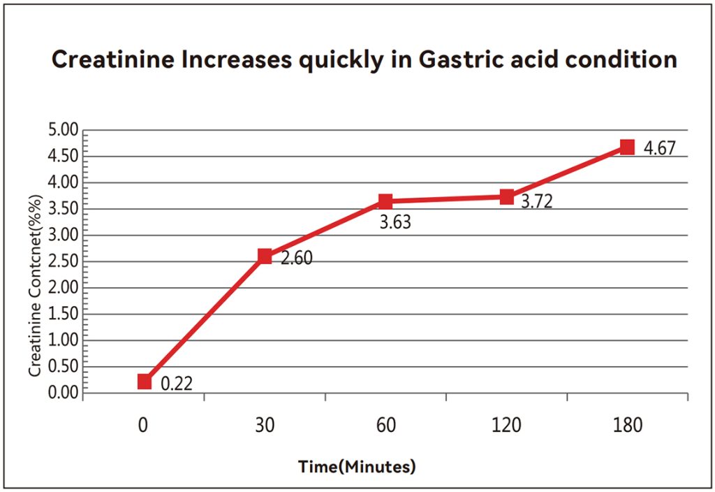 instant creatine on gastric acid condition