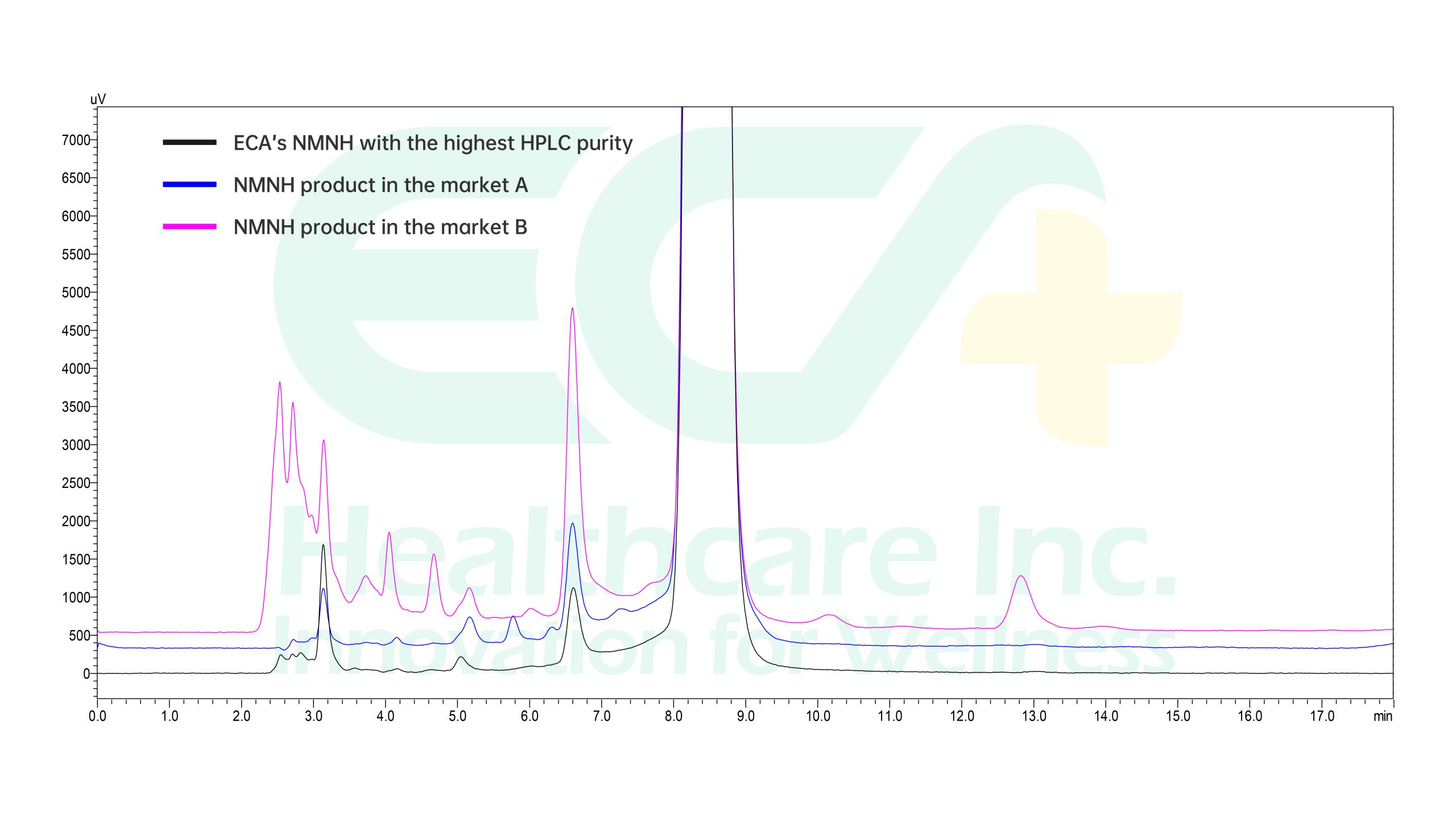 Reduced Nicotinamide Mononucleotide (NMNH) NMNH or dihydronicotinamide mononucleotide is a Reduced form of NMN that has demonstrated the potential to surpass conventional NAD+ precursors in terms of efficacy in cellular health enhancement.