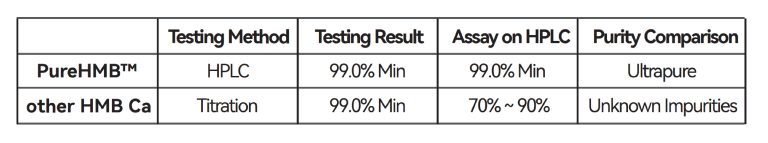 PureHMB™ ultrapure HMB Calcium