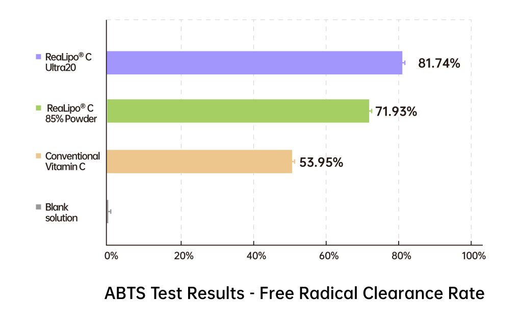 ABTS test ReaLipo® C Ultra20 and ReaLipo® C 85