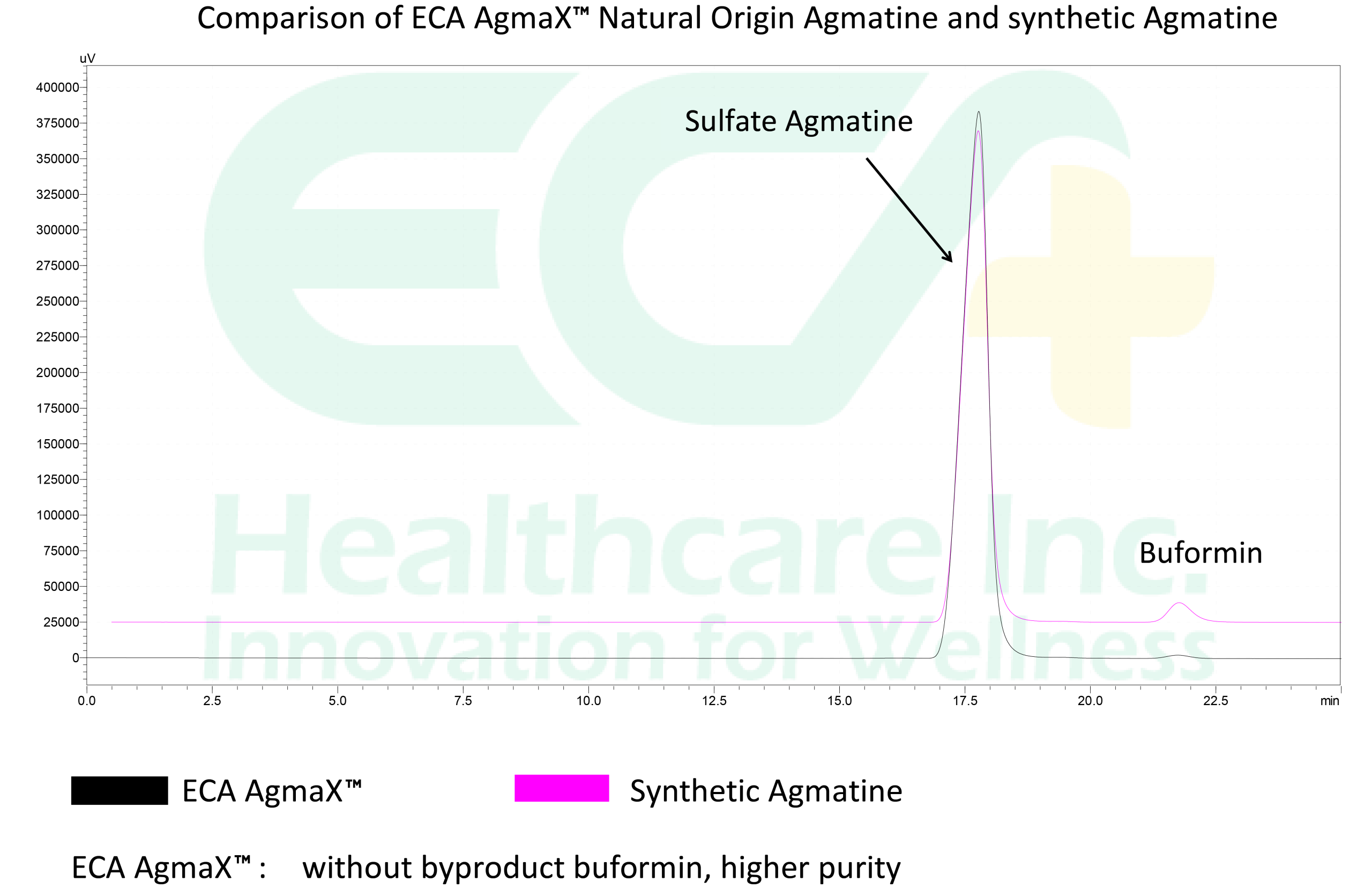 AgmaX™ Biobased Agmatine chromatograph