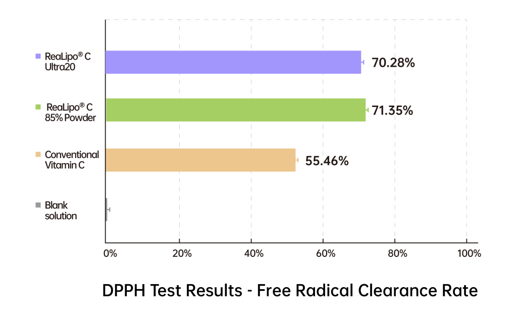 DPPH test ReaLipo® C Ultra20 and ReaLipo® C 85