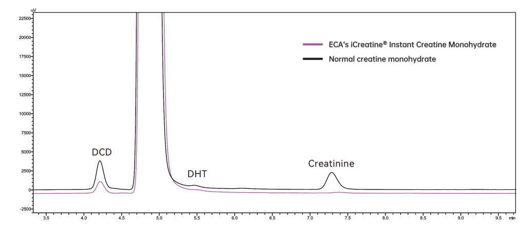 iCreatine® Instant Creatine Monohydrate purity