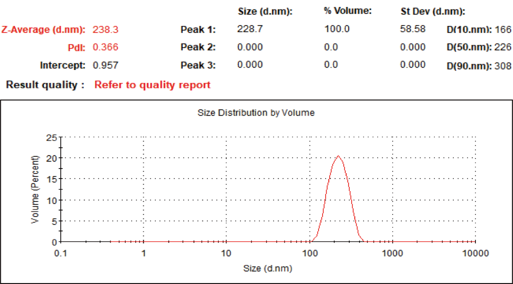 Realipo size by distribution volume - liposomal vitamin C