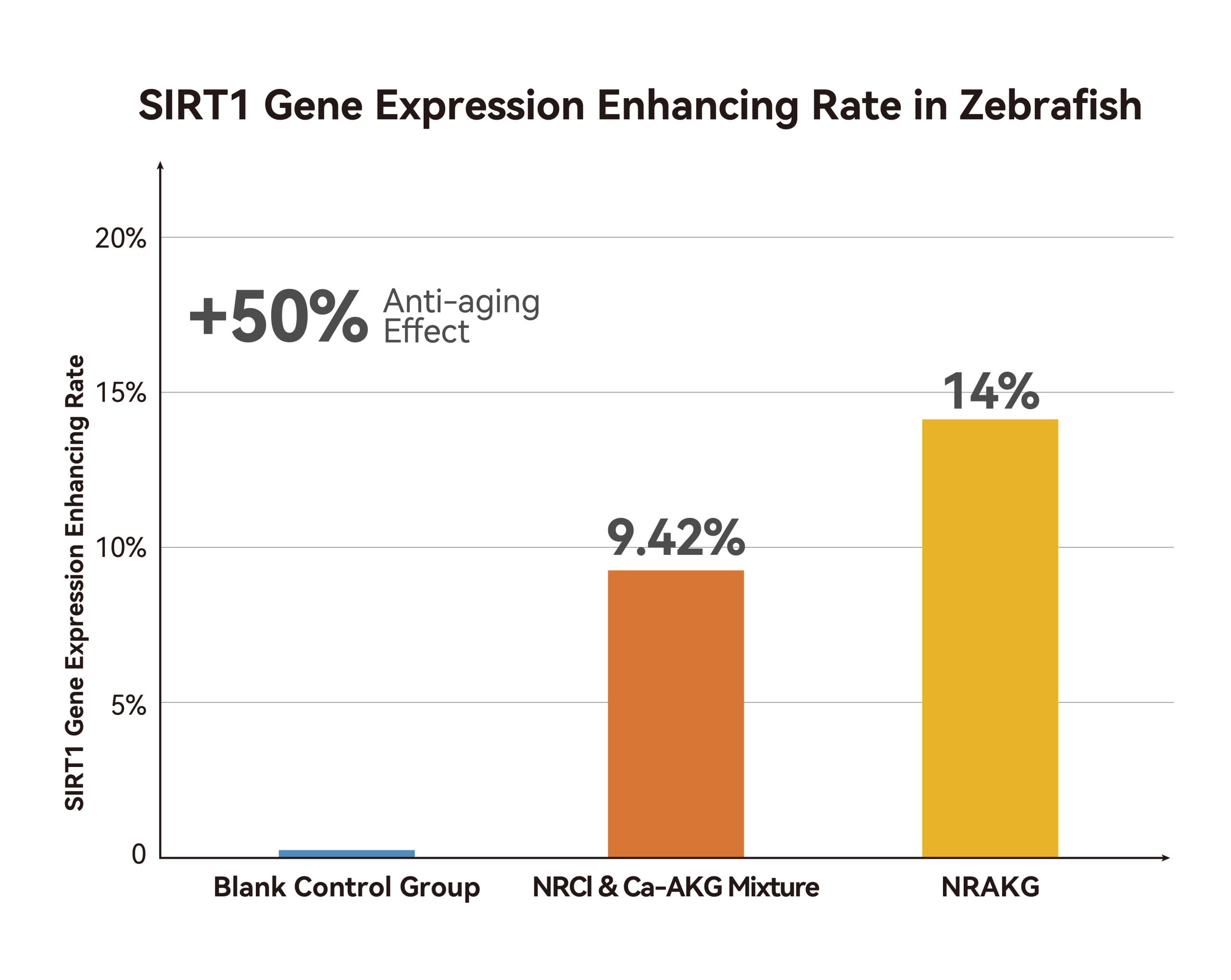 Senolyte NRAKG Gene Expresion Enhancing rate in zebra fish