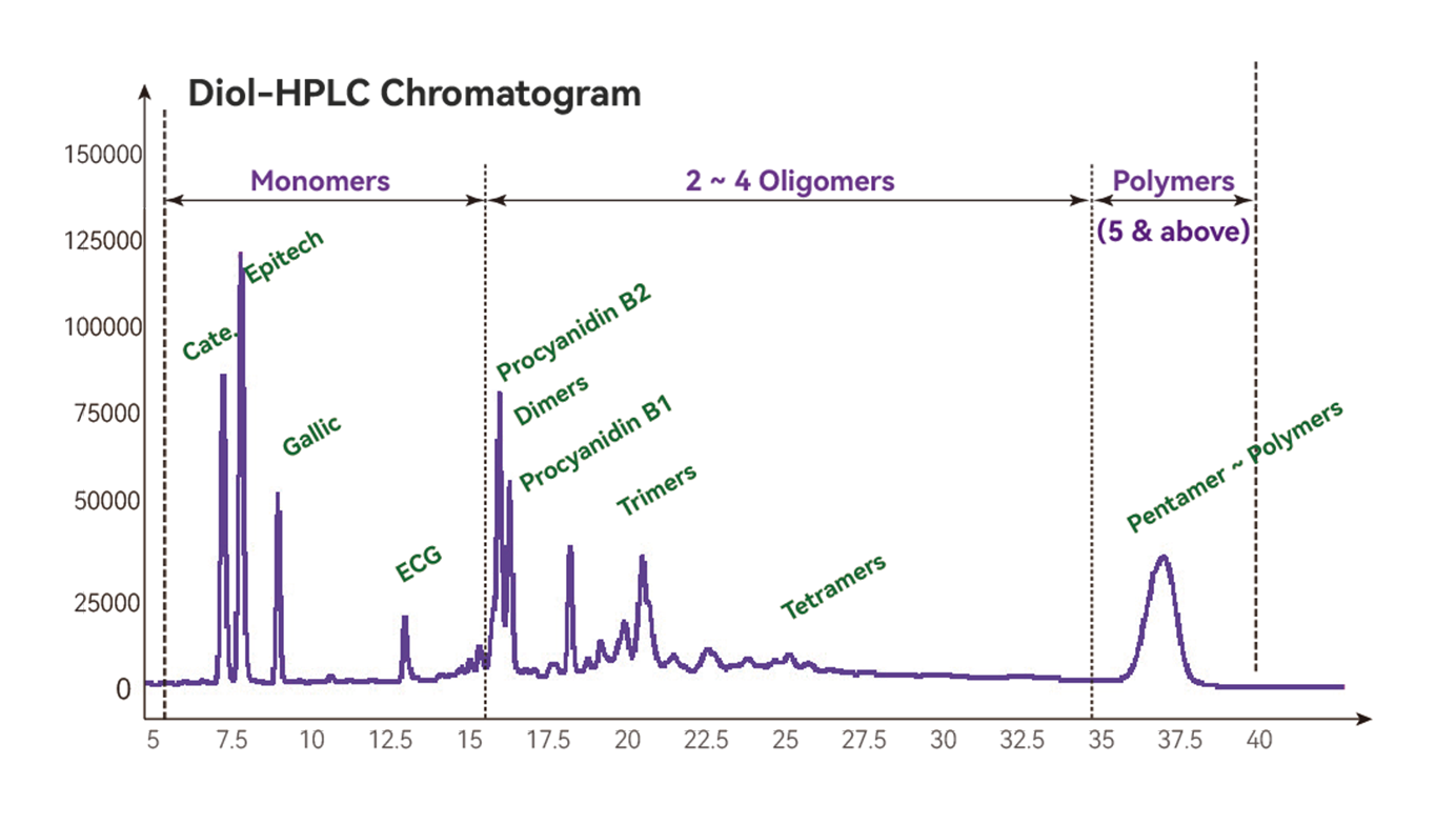 Vitafenol® Grape Seed OligoPhenols