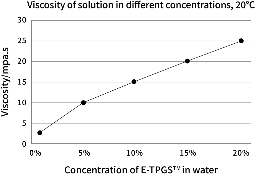 VITAMIN E TPGS graph
