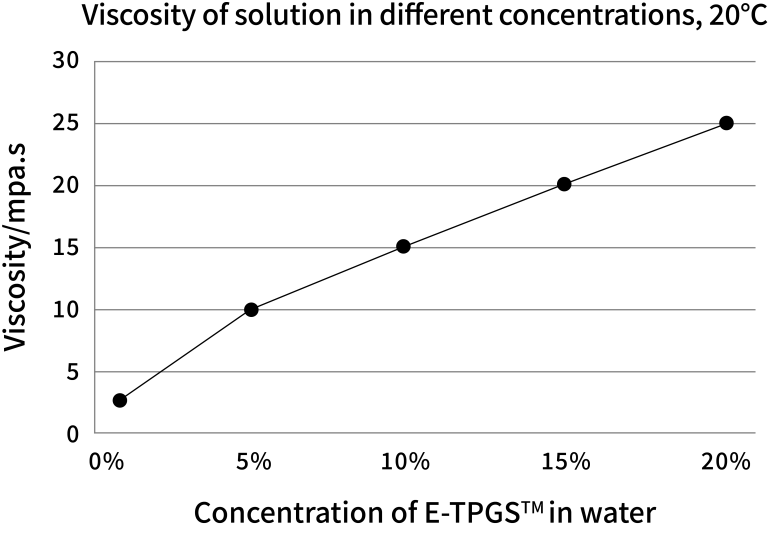 VITAMIN E TPGS graph